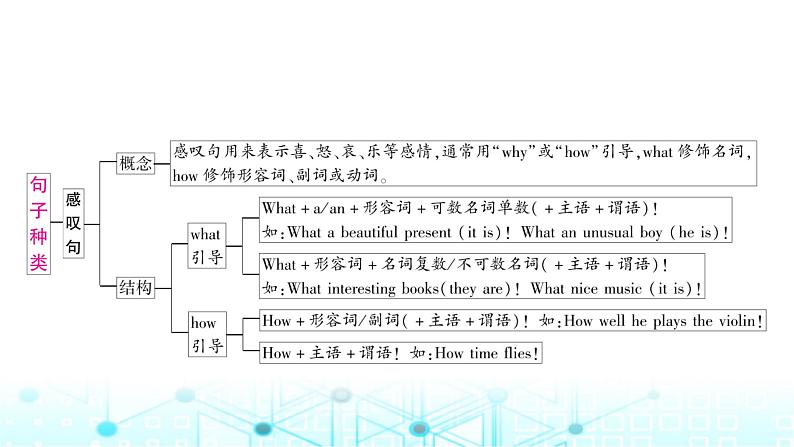 人教版中考英语复习专题三句法考点一句子种类课件第6页