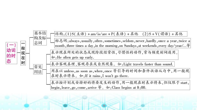 人教版中考英语复习专题三句法考点三动词的时态和语态课件第2页