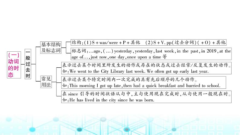 人教版中考英语复习专题三句法考点三动词的时态和语态课件第4页