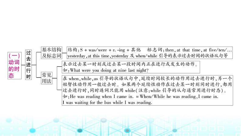 人教版中考英语复习专题三句法考点三动词的时态和语态课件第5页