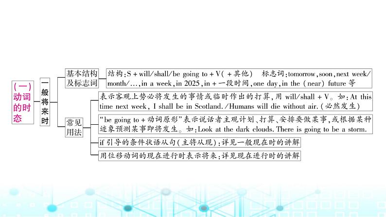 人教版中考英语复习专题三句法考点三动词的时态和语态课件第6页