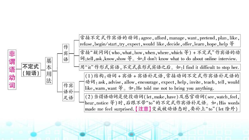 人教版中考英语复习专题三句法考点四动词的非谓语形式课件04