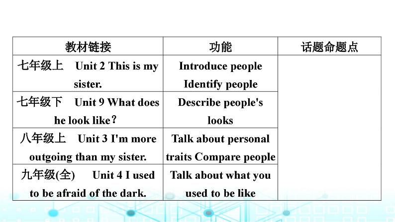 人教版中考英语复习专题四书面表达话题写作指导(一)人物介绍课件02