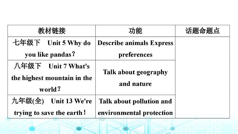 人教版中考英语复习专题四书面表达话题写作指导(八)环境保护课件第2页