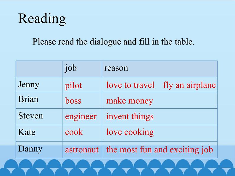 冀教版英语九年级全一册 Unit 10  Get Ready for theFuture Lesson 55_ 课件第8页