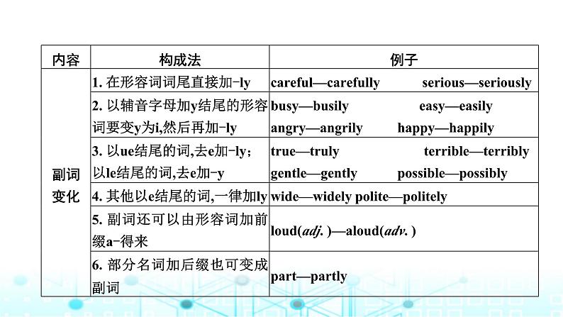 中考英语复习语法突破第五节形容词和副词课件第7页