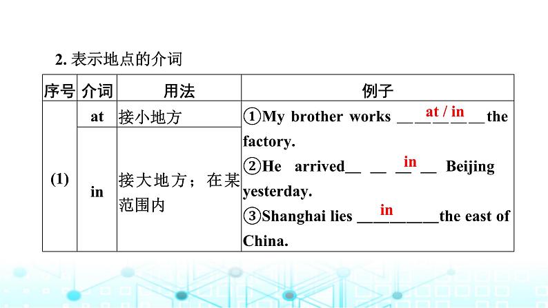 中考英语复习语法突破第六节介词和介词短语课件第7页