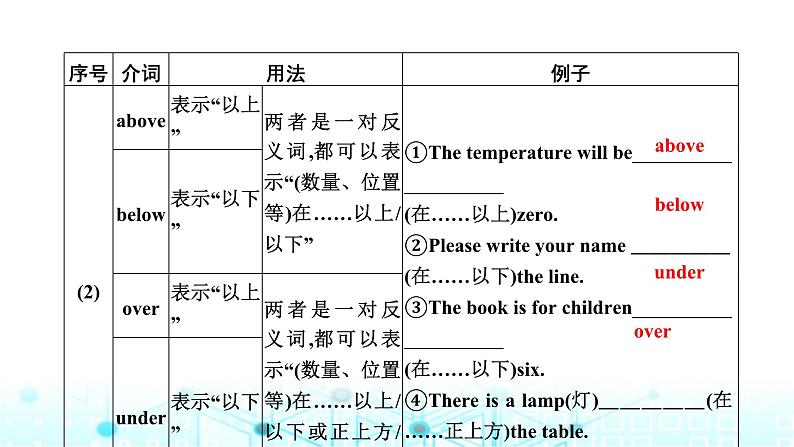 中考英语复习语法突破第六节介词和介词短语课件第8页