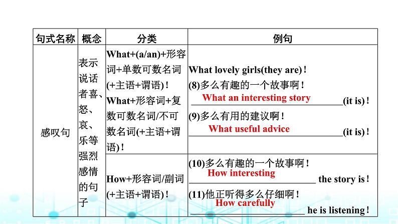 中考英语复习语法突破第十二节句子种类课件第7页