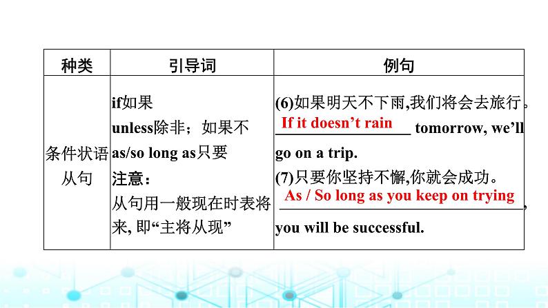 中考英语复习语法突破第十四节状语从句课件第5页