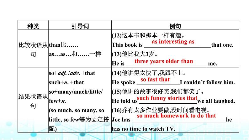 中考英语复习语法突破第十四节状语从句课件第7页