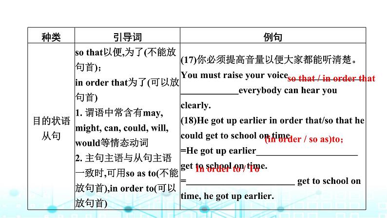 中考英语复习语法突破第十四节状语从句课件第8页