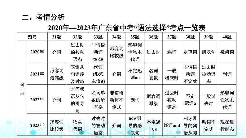 中考英语复习专题突破一语法选择课件05