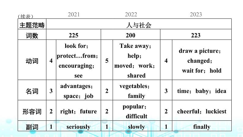 中考英语复习专题突破二完形填空课件07