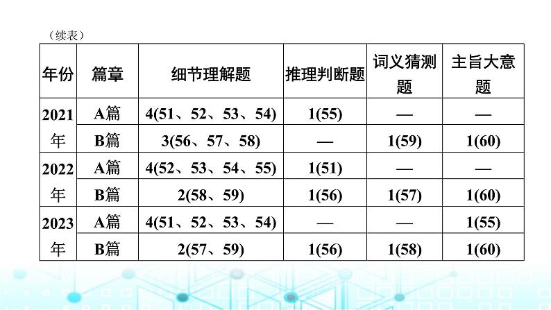 中考英语复习专题突破三阅读理解课件第5页