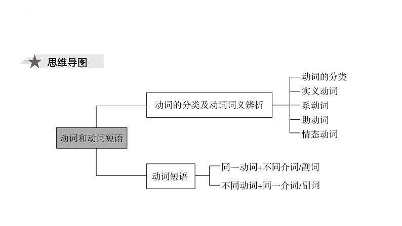 2024年中考英语二轮复习语法课件：专题八 动词和动词短语第3页