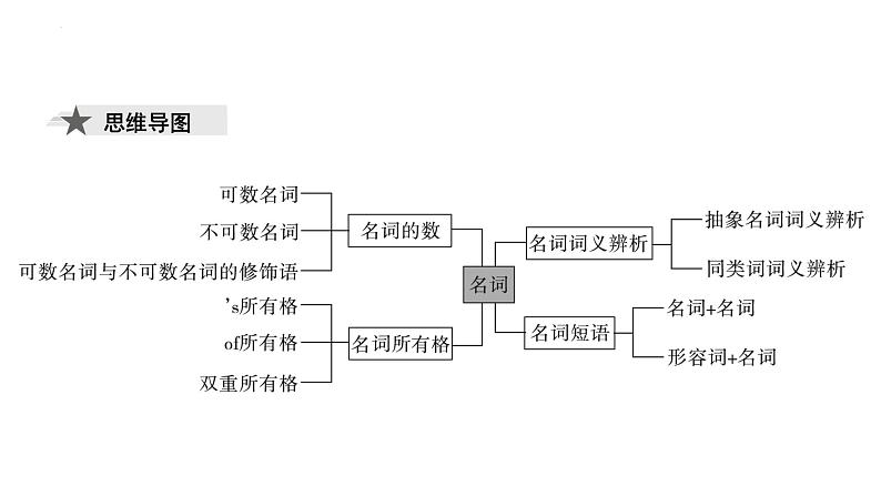 2024年中考英语二轮语法复习课件：专题一 名词03