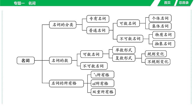 2024年中考英语语法总复习课件：专题一　名词04