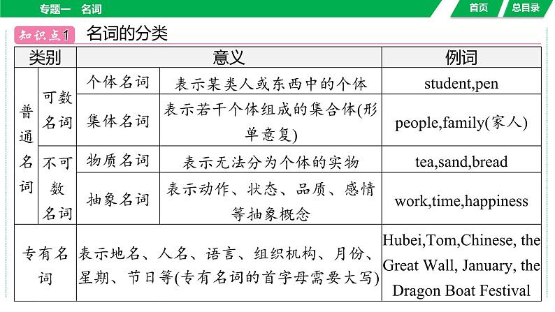 2024年中考英语语法总复习课件：专题一　名词06