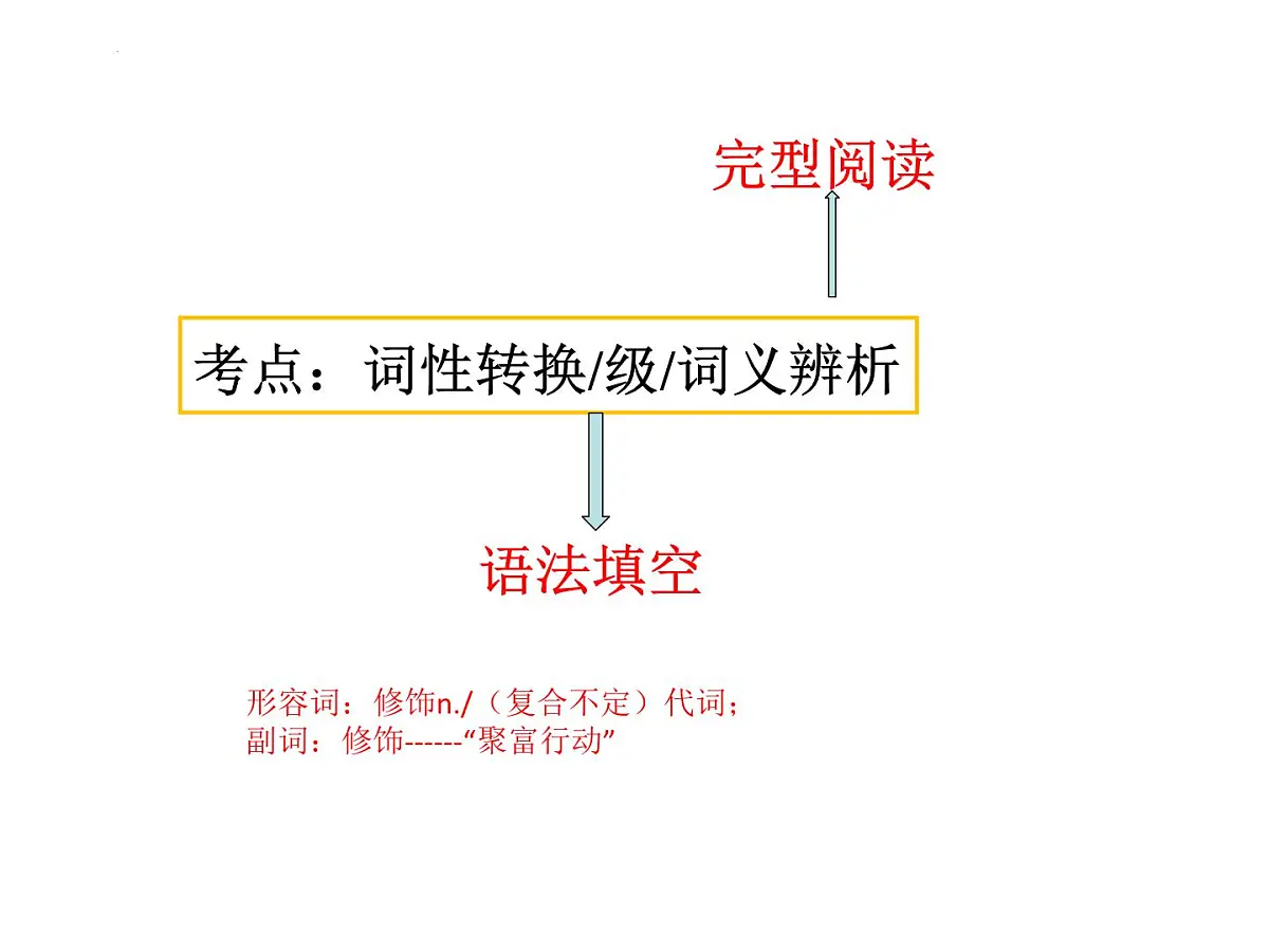 2024年中考英语专题复习---形容词和副词课件第2页