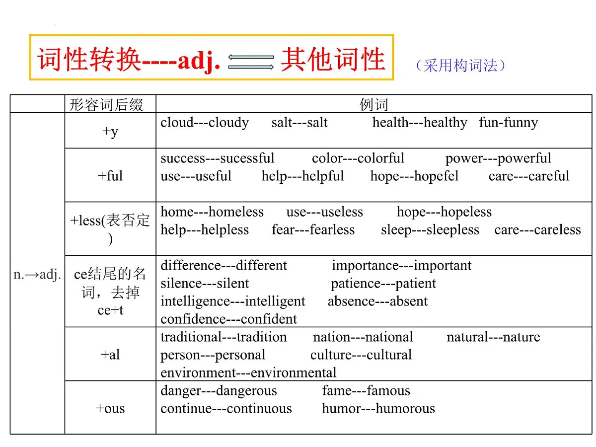 2024年中考英语专题复习---形容词和副词课件第5页