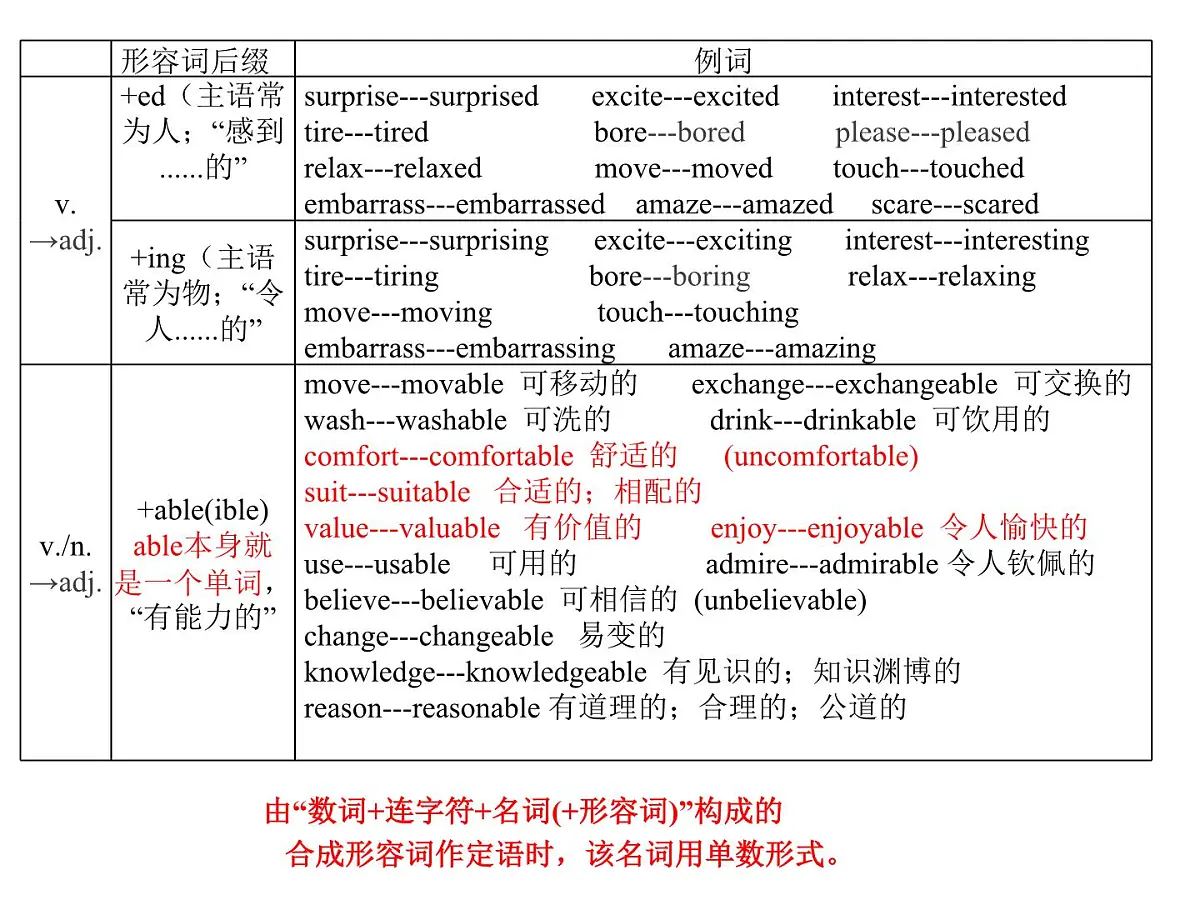 2024年中考英语专题复习---形容词和副词课件第6页