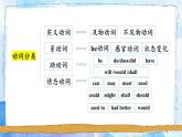 外研版八年級英語上冊情態(tài)動詞專題復(fù)習(xí)課件
