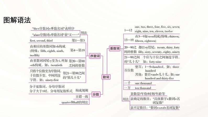 人教版中考英语语法专项复习  专题八 数词 课件第4页