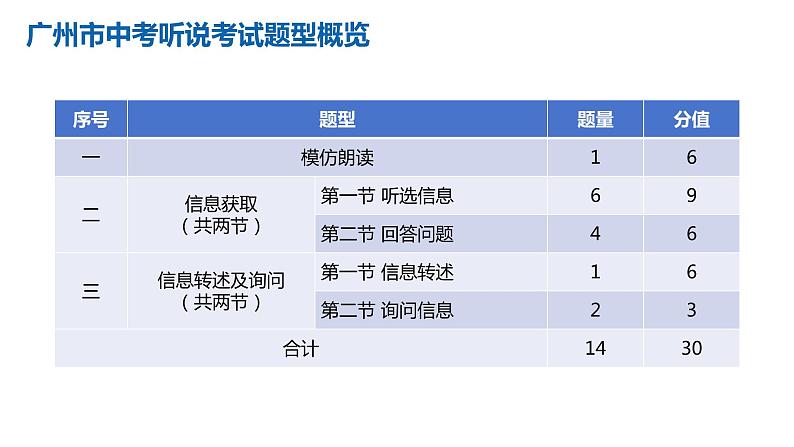 中考英语听说考试解读及备考策略分享课件第2页