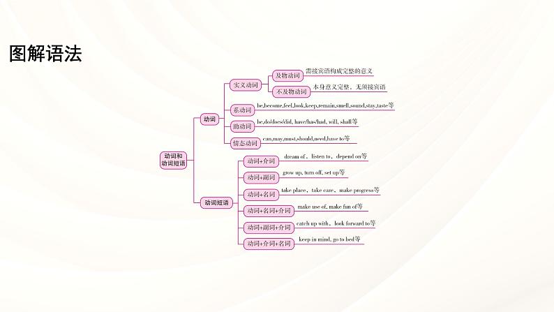 人教版中考英语语法专项复习  专题二 动词和动词短语 课件04