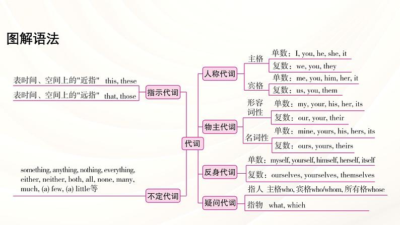 人教版中考英语语法专项复习  专题四 代词 课件04