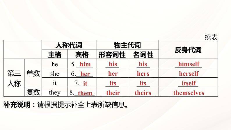 人教版中考英语语法专项复习  专题四 代词 课件06