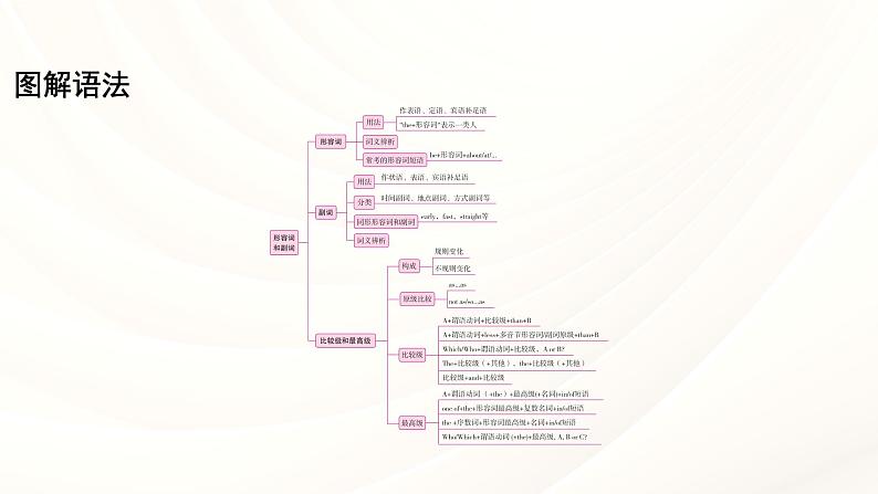 人教版中考英语语法专项复习 专题三 形容词和副词课件04