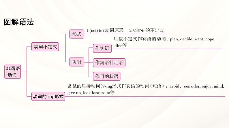 中考英语人教版语法专项复习  专题十 非谓语动词课件第5页