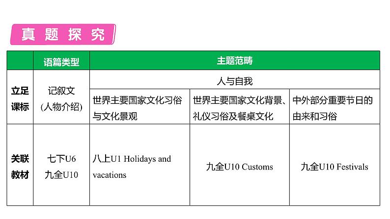 英语中考第三轮题型专项练习课件6.题型六    语篇翻译第6页