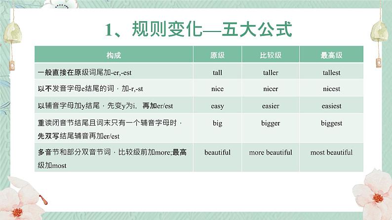 中考英语 形容词和副词的比较级最高级 专题复习课件第3页