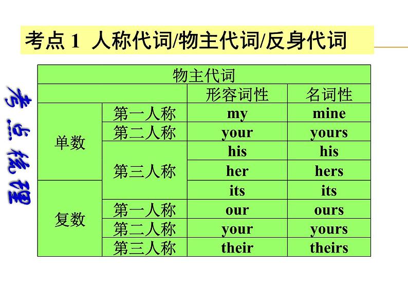 中考英语（深圳地区）复习语法课件：代词第4页