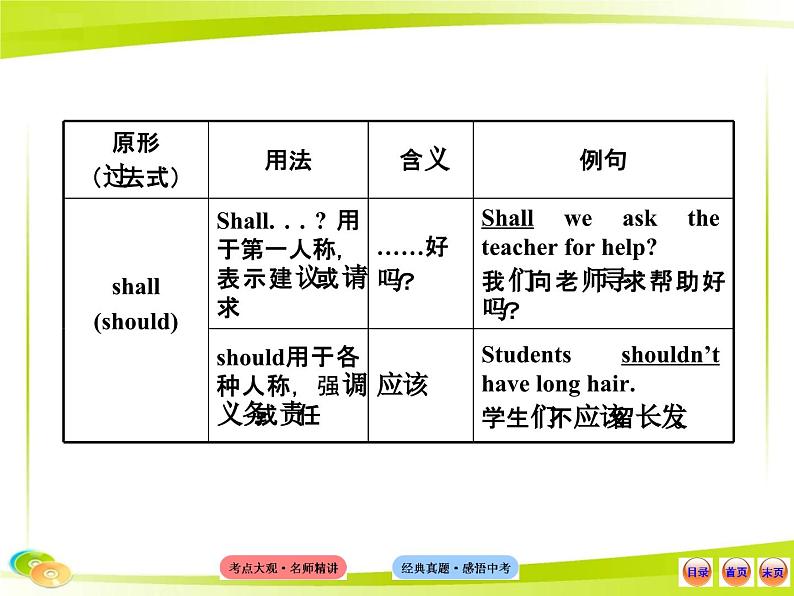 中考英语 （语法专题案）九 情态动词课件PPT第6页