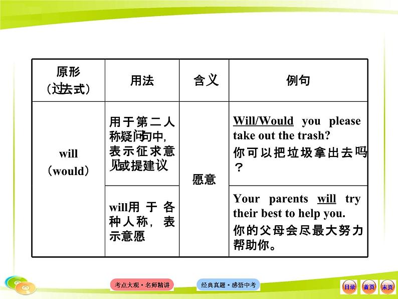 中考英语 （语法专题案）九 情态动词课件PPT第7页