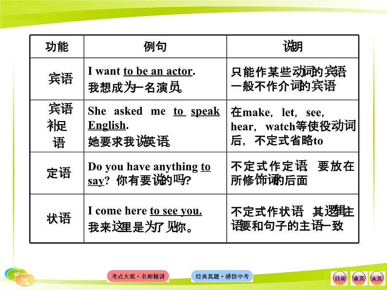 中考英语 （语法专题案）十 非谓语动词课件PPT第4页