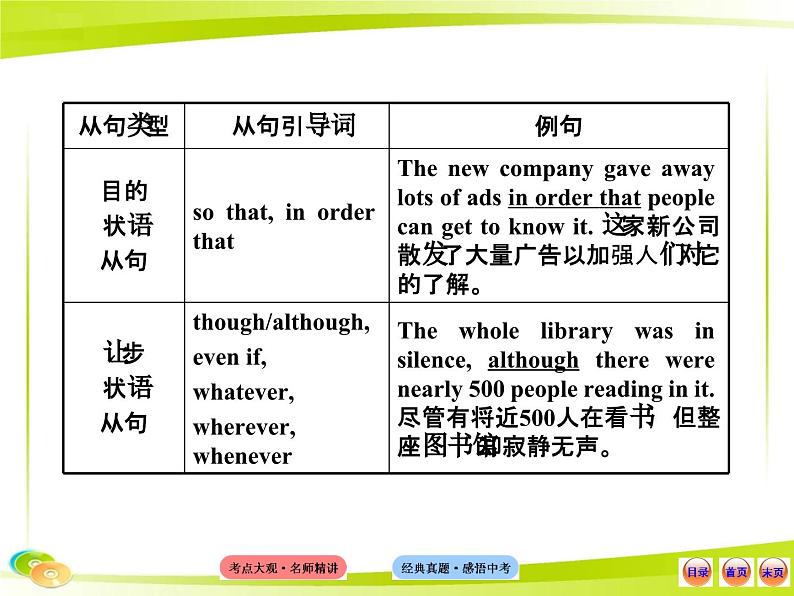 中考英语 （语法专题案）十四 并列句和复合句课件PPT第6页