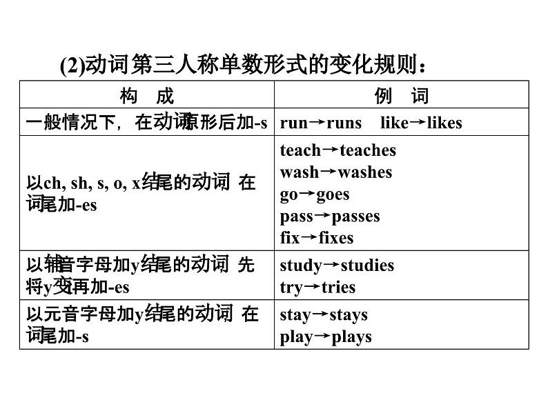 中考英语  初中语法复习专题八　动词的时态、语态课件PPT第5页