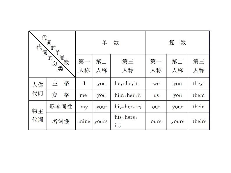 中考英语  初中语法复习专题三　代　词课件PPT第3页