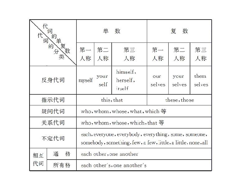 中考英语  初中语法复习专题三　代　词课件PPT第4页