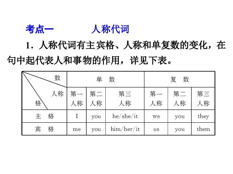 中考英语  初中语法复习专题三　代　词课件PPT第5页