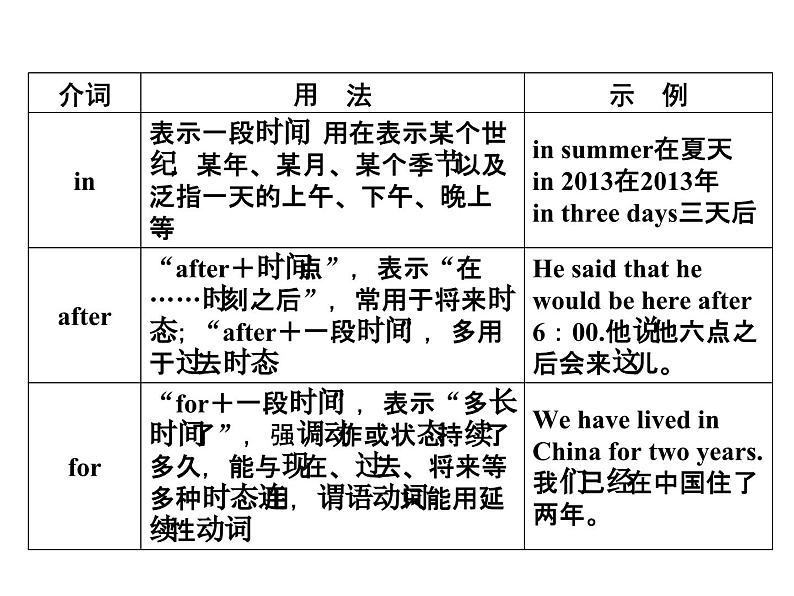 中考英语  初中语法复习专题四　介词、连词课件PPT第4页