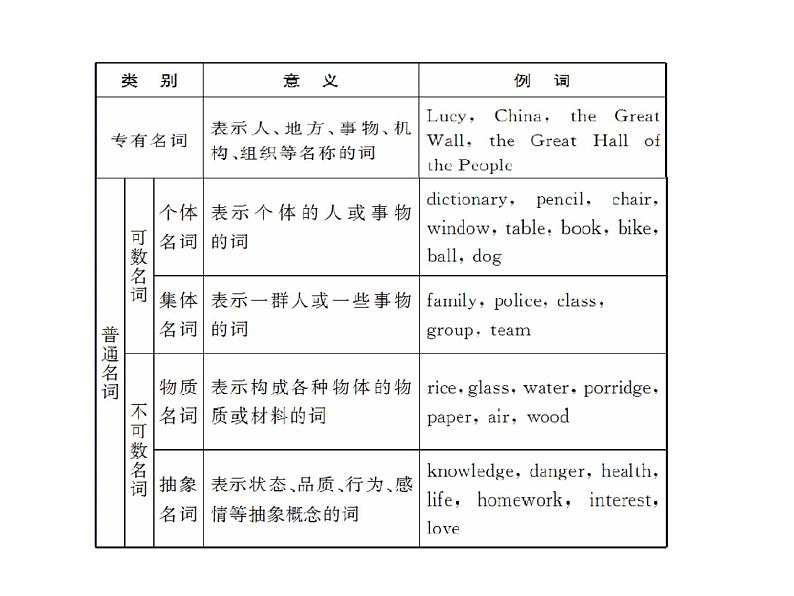 中考英语  初中语法复习专题一　名　词课件PPT第4页