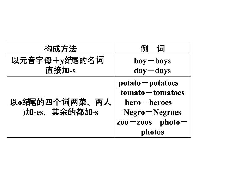 中考英语  初中语法复习专题一　名　词课件PPT第6页