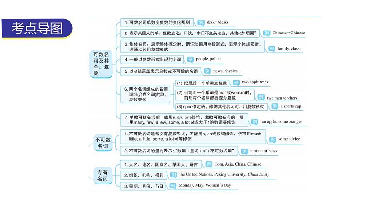 外研版中考英语复习第一章名词教学课件第2页