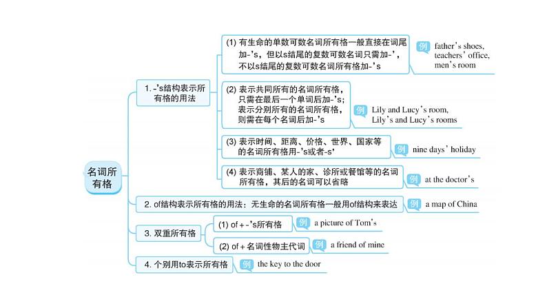 外研版中考英语复习第一章名词教学课件第3页